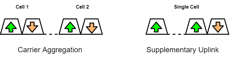 Carrier Aggregation vs Supplementary Uplink