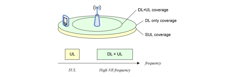 Example of Supplementary Uplink