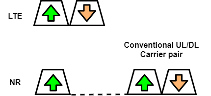 SUL carrier coexisting with LTE Uplink Carrier
