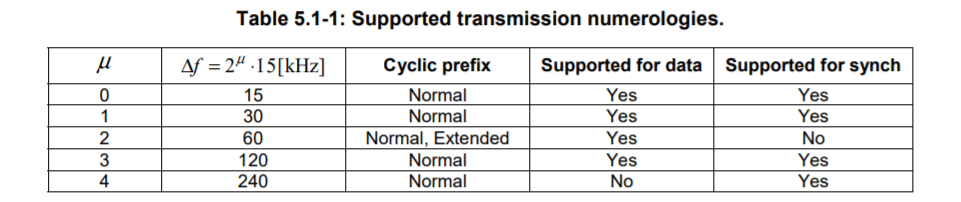 Supported Transmission Numerologies