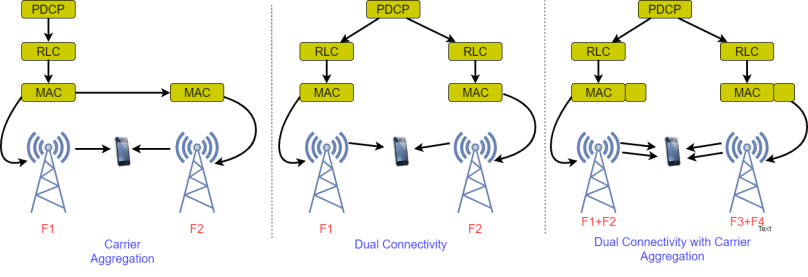 Carrier Aggregation with Dual Connectivity