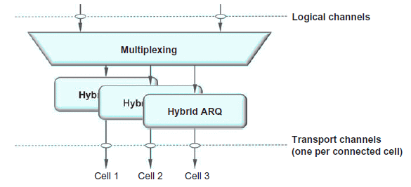 Carrier Aggregation in MAC
