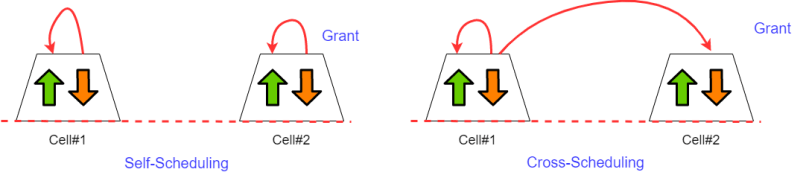 Self-scheduling vs Cross-scheduling