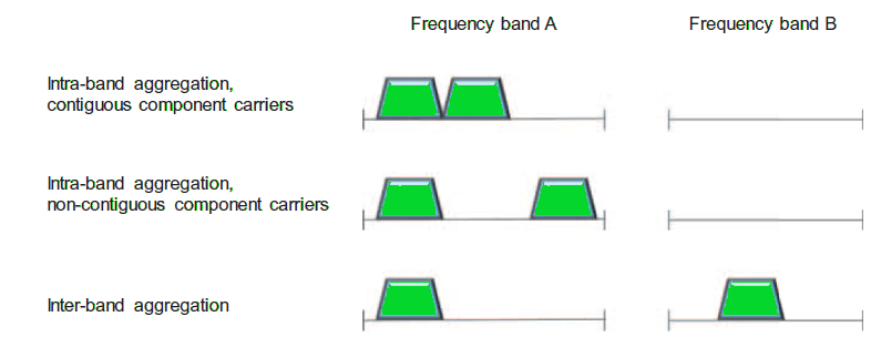 Carrier Aggregation Types