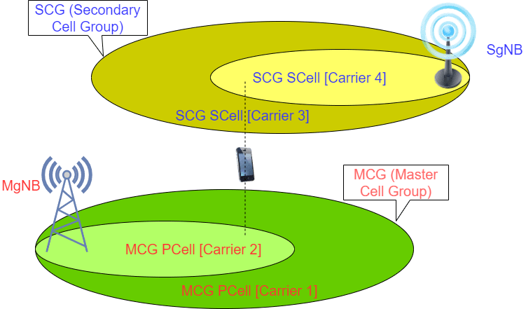 Dual Connectivity Details