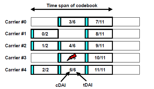 Example of dynamic HARQ Codebook