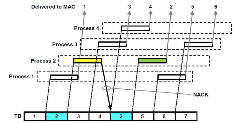 HARQ principle with multiple processes