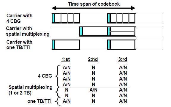 Example of semi-static HARQ Codebook