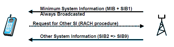 Transmission of System Information
