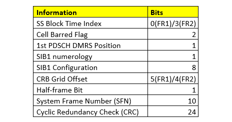 Different options of SS Block Configuration