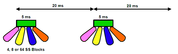 Example of SS Block Timing with default setting