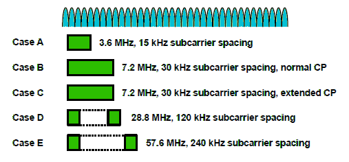 Different cases of SS Block Transmission