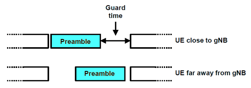 Guard time for random access channel