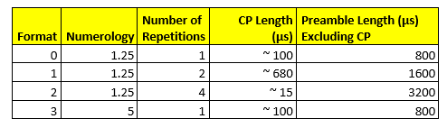 Long Preamble Formats