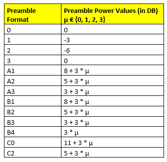 Preamble Power Values for different preamble formats