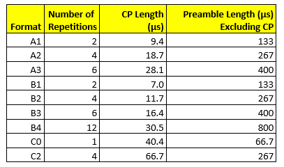 Short Preamble Formats