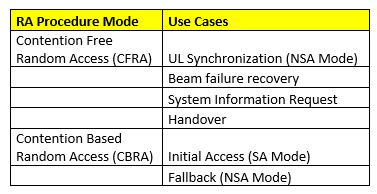 Use Cases for Random Access Procedures