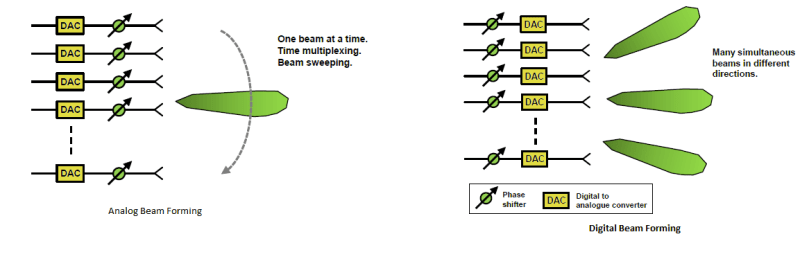 Difference between Analog and Digital Beamforming