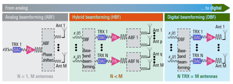 Difference between Analog, Hybrid and Digital Beamforming
