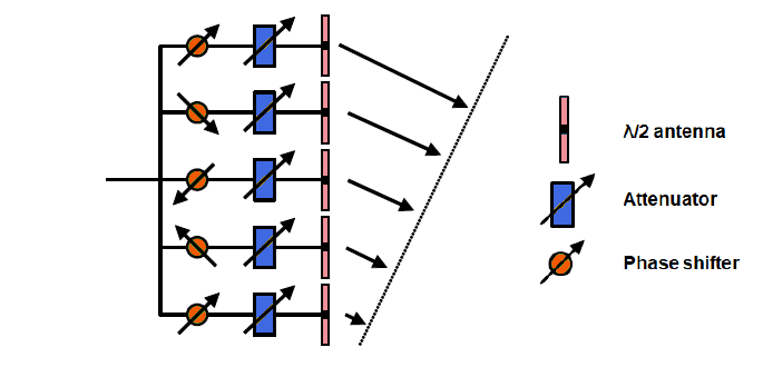 Example of Phase array feeding network for BF with time dispersion of transmitted signal