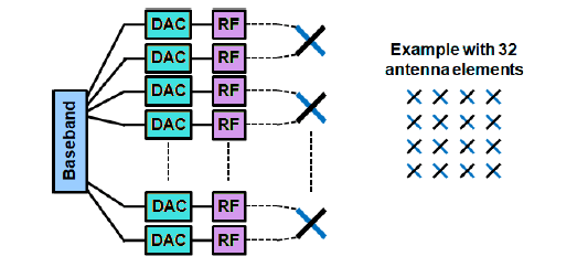 Example of Massive MIMO Based solution