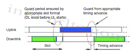 Creation of Guard Period for TDD Operation