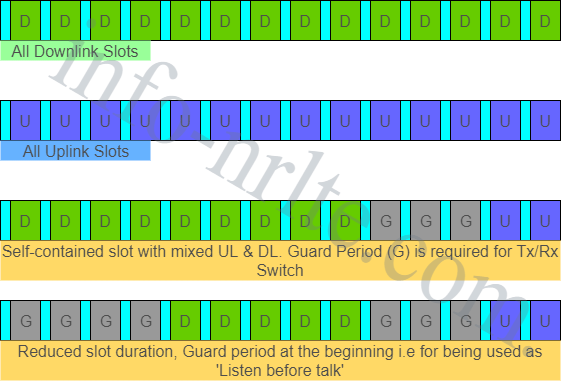 Slot configuration in 5G NR