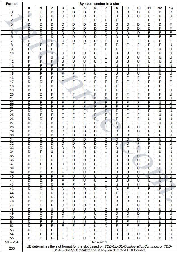 Configurations for different slot formats