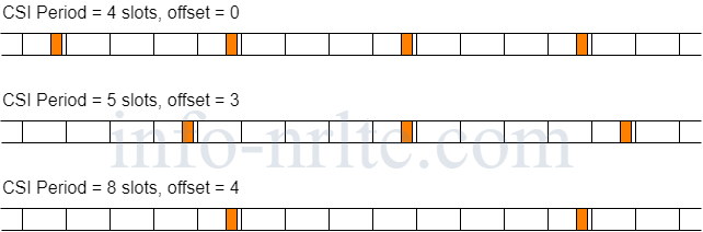 Example of CSI-RS Transmission