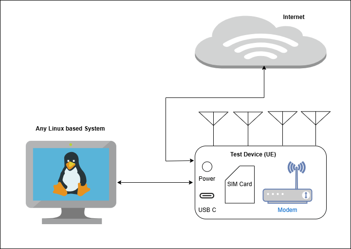 5G Data Connection Set Up for this article
